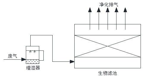 生物除臭工艺